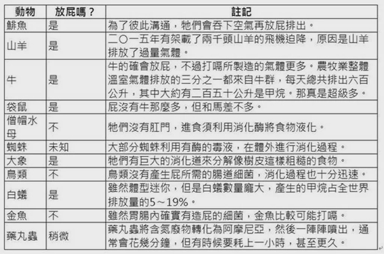 Fartology： The Extraordinary Science Behind the Humble Fart内文