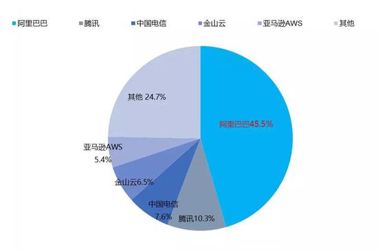 数据来源： IDC中国，Gartner，国泰君安证券研究