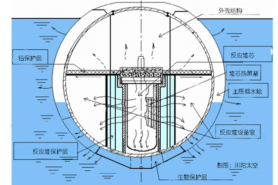 一种西方核潜艇反应堆的示意图（图片来源：RoelfBlaauboerPHD）