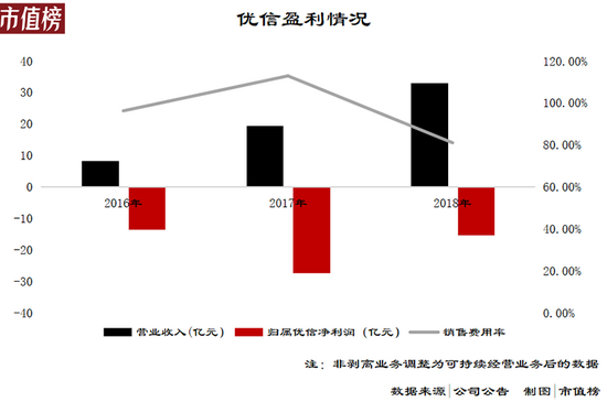 负债率276%,优信还能撑多久?