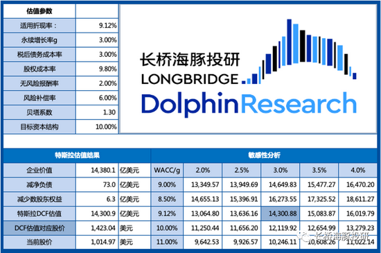 来源：长桥海豚投研测算