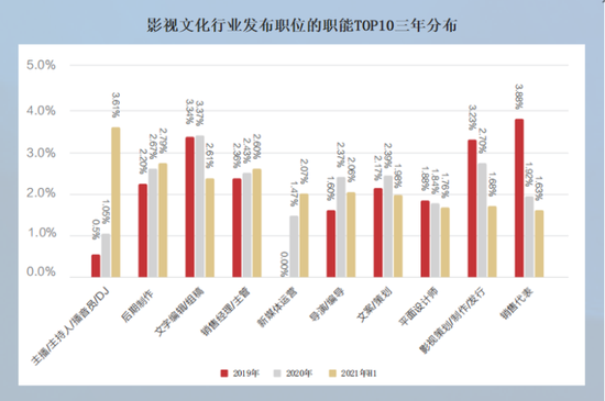 数据来源：猎聘大数据研究院