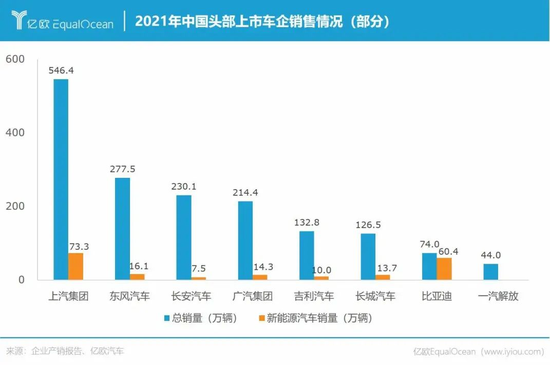 2021年销量出炉 中国车企卷翻了