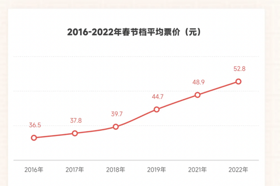 图片来源：灯塔2022春节档报告。