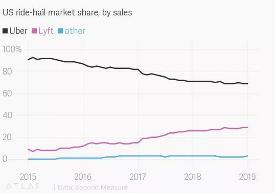 美国网约车市场占有率