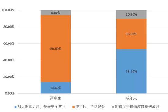 图表说明：转基因食品的生产和进口，您认为中国政府的监管力度？