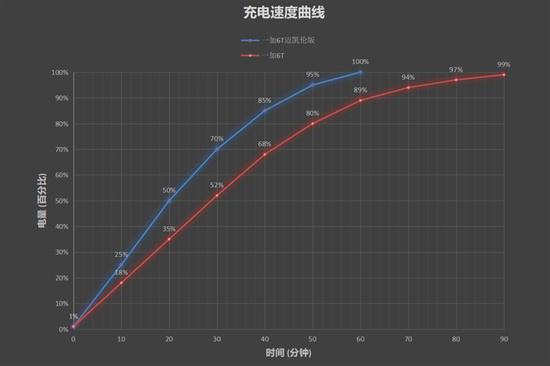 10GB内存探安卓手机速度极限 一加6T迈凯伦版评测