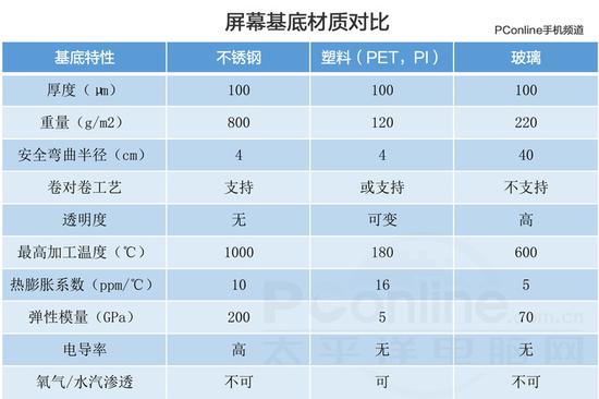 ▲在可弯曲的基材中，塑料无疑*理想