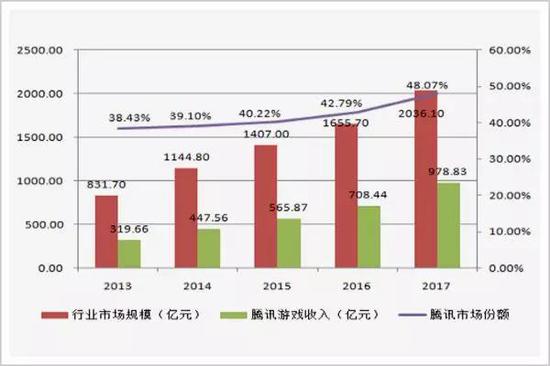 ▲2013-2017年腾讯游戏收入情况