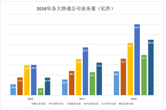 掉队的顺丰：增速断崖式下跌 业务量跌出行业前五