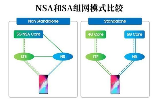 5G NSA网络制式演化更为平滑顺利