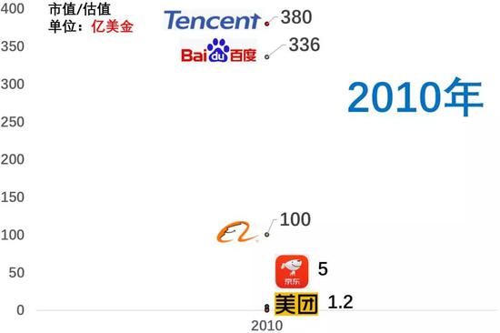 百度市值掉到第八，近十年互联网公司格局变化