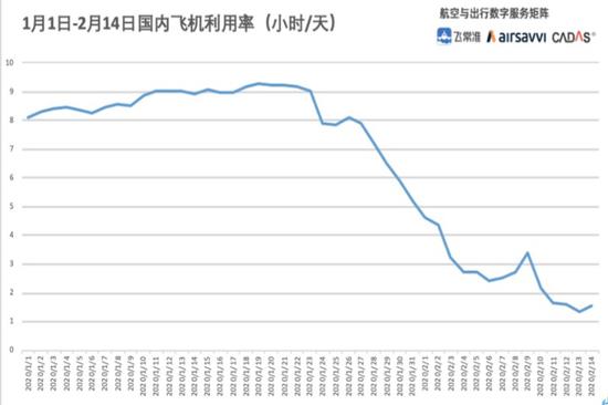 （数据来源：飞友科技AirSavvi）