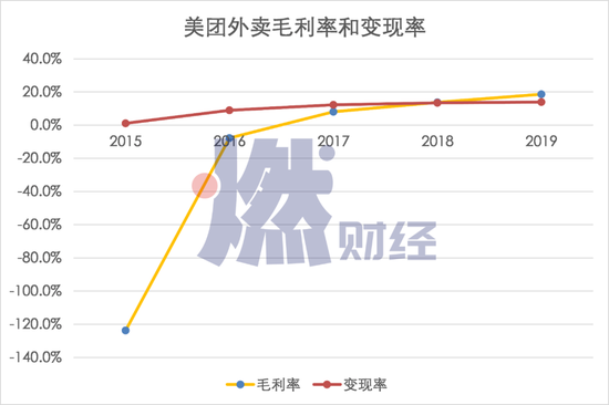 美团外卖毛利率和变现率