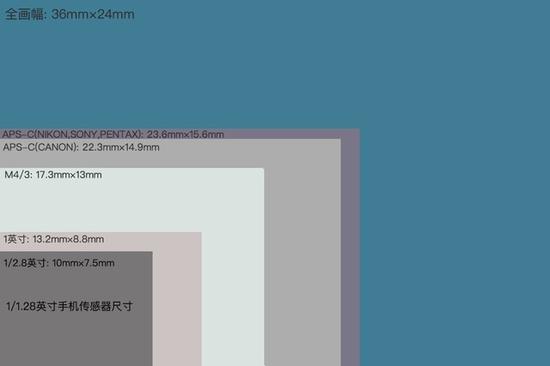 手机传感器尺寸与M4/3,APS-C,全画幅相机对比