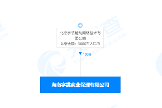 △字节跳动全资子公司——海南字跳商业保理有限公司