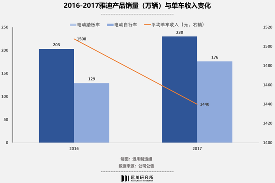 雅迪2016-2017年产品结构与单车收入变化