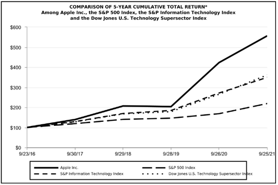 苹果近五年累计总回报跑赢标普500和纳斯达克指数 数据来源：苹果财报