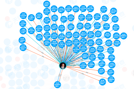 刘强东的投资版图。来源：天眼查