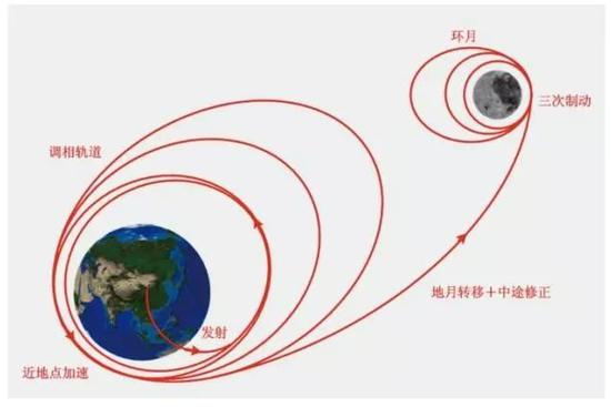 嫦娥一号轨道暗示图。(图片来自中国探月与深空探测网)