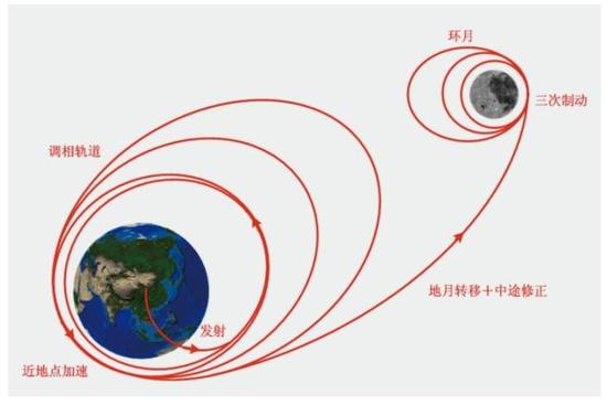 嫦娥一号轨道示意图。（图片来自中国探月与深空探测网）