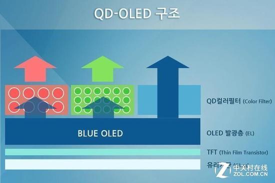 三星开始重点研究QD-OLED