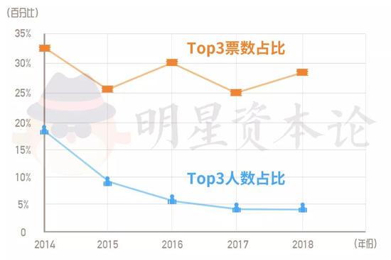 两条线之间距离越大，头部效应越明显