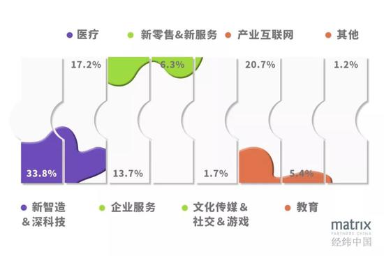  △经纬系新投公司类型分布