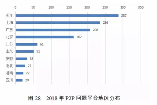 官方公布2018失信黑名单报告：问题P2P 1282家 善林金融为典型