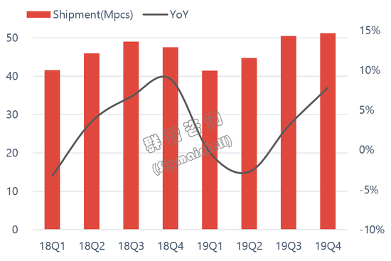 群智咨询：2019年笔记本面板出货量1.88亿片 同比增加2.0%