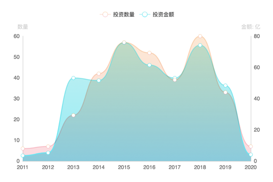 阿里巴巴投资趋势图（来源：IT桔子）