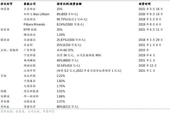 宁德时代上游供应连布局，图表来源：华泰证券