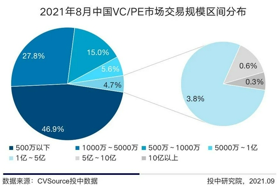 VC/PE投资轮次和地域情况