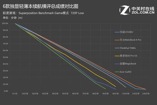 轻度测试项的总续航成绩折线对比图