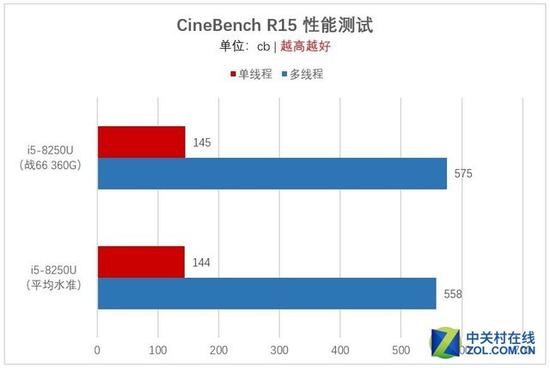 i5-8250U 战66 360G版对比平均水准