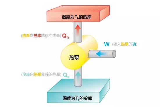 空调就是一种“反热机”，用热泵（Heat pump）将热量从冷源（Cold reservoir at Tc）提取出来送给热源（Hot reservoir at Th），必须输入额外的功（W）（图片来源：wiki）