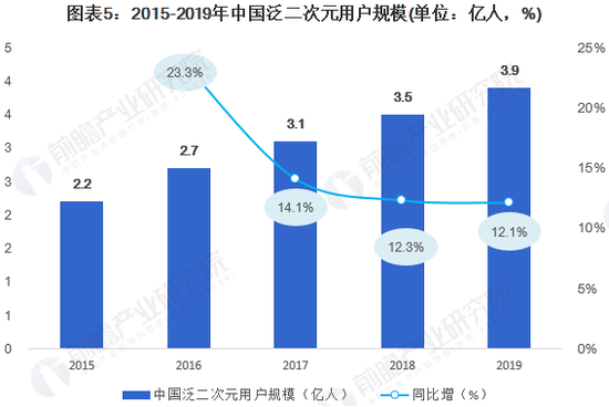 图表来源：前瞻产业研究院