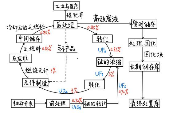 %表示铀中铀-235含量百分数