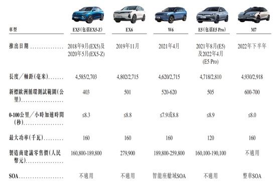 威马汽车产品规划｜图片来源：威马汽车招股书