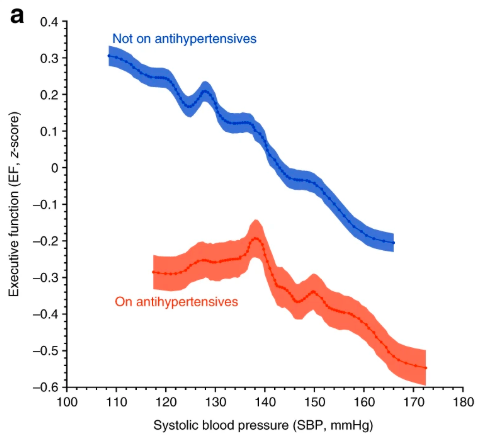 在服用降压药（红线）和未服药（蓝线）人群中，收缩压越高，执行功能越差