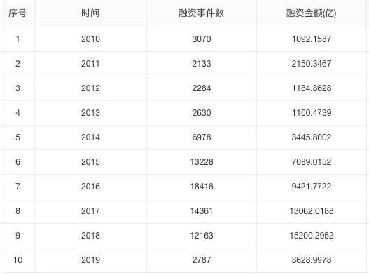 那些逃离VC圈的年轻人:有人卖起了保险