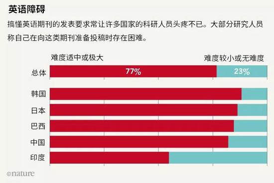 来源：研究作者对学术发表的看法：意得辑“2018全球调查报告”。