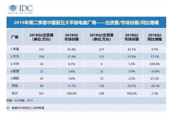 2019年中国平板电脑联想市占率可能将被微软超过。数据来源：IDC