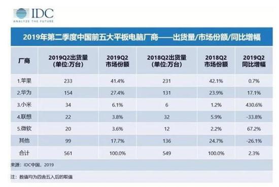 2019年中国平板电脑联想市占率可能将被微软超过。数据来源:IDC