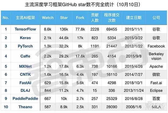 开源世界:深度:谁是AI开源世界之王? ▲部分主流AI框架项目社区活跃度指标统计