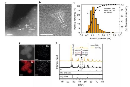 ▲Ru/TiO2催化剂的结构表征（图片来源：参考资料[1]）