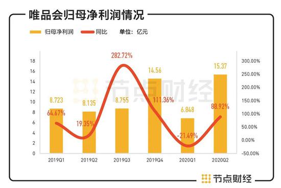 @5日跌去300亿市值 唯品会能否继续乘风破浪？2020-08-27 10:27:200阅