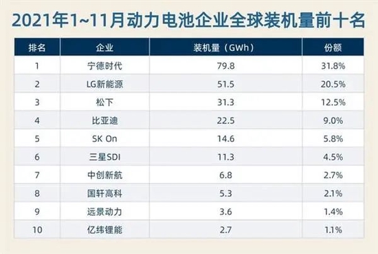 LG新能源CEO称未来将超越中国宁德时代