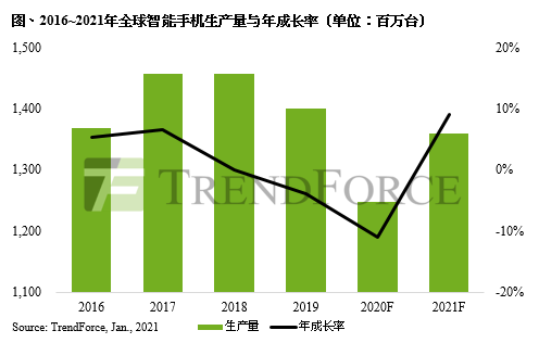 2020年全球手机产销或创历年最大跌幅 OV、小米集体鏖战高端