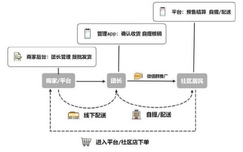 图1：社区团购经营模式  资料来源：艾媒咨询